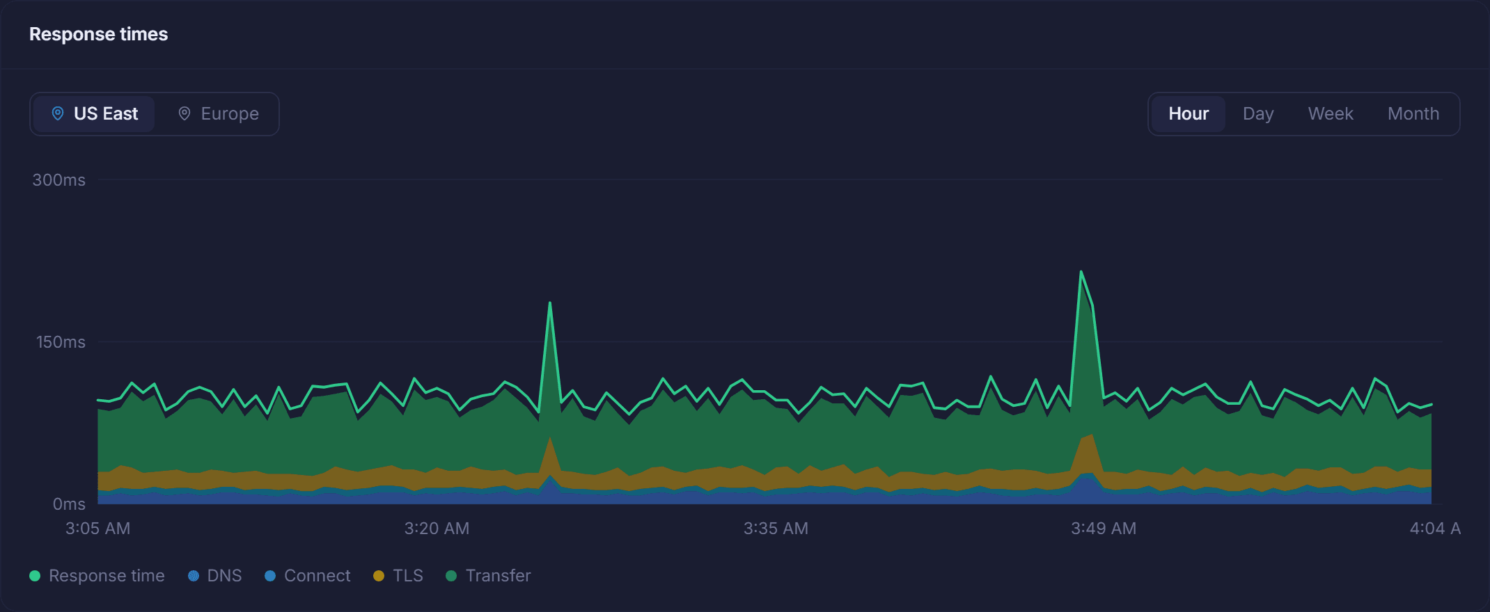 Response-time chart with stacked DNS, connect, TLS, and transfer phase bands and a US East / Europe region toggle